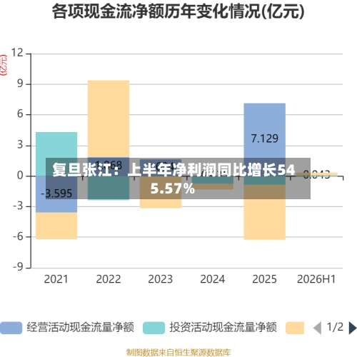 复旦张江：上半年净利润同比增长545.57%-第2张图片