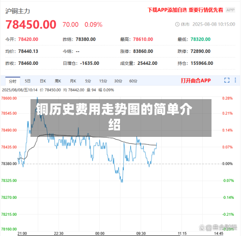 铜历史费用走势图的简单介绍