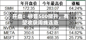 开盘：标普500微升	，有望收获周线连涨-第1张图片