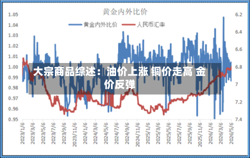 大宗商品综述：油价上涨 铜价走高 金价反弹-第2张图片