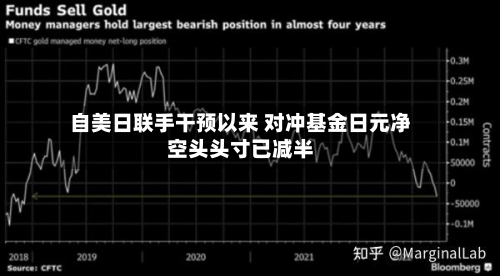 自美日联手干预以来 对冲基金日元净空头头寸已减半-第3张图片