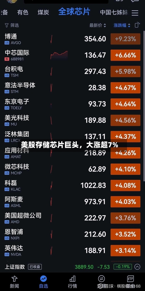 美股存储芯片巨头，大涨超7%
