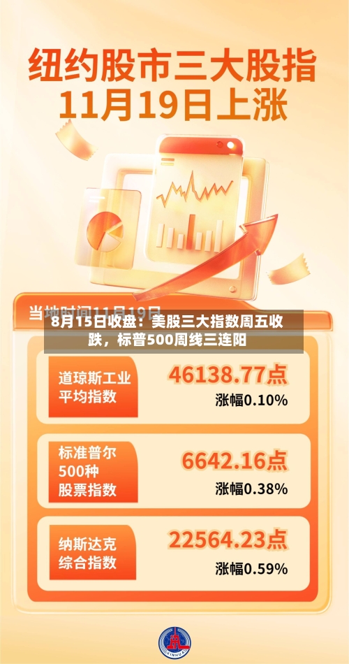 8月15日收盘：美股三大指数周五收跌，标普500周线三连阳-第2张图片