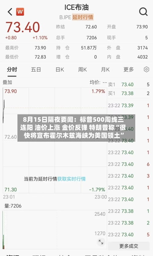 8月15日隔夜要闻：标普500周线三连阳 油价上涨 金价反弹 特朗普称“很快将宣布霍尔木兹海峡为美国领土	”-第1张图片