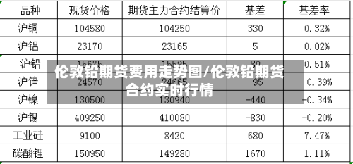 伦敦铅期货费用走势图/伦敦铅期货合约实时行情