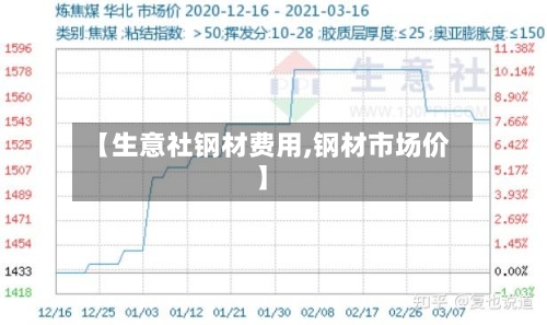 【生意社钢材费用,钢材市场价】