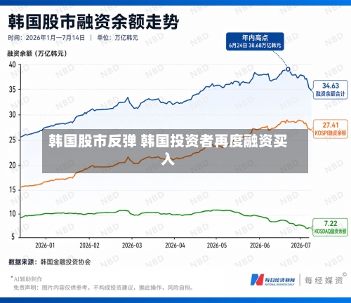韩国股市反弹 韩国投资者再度融资买入