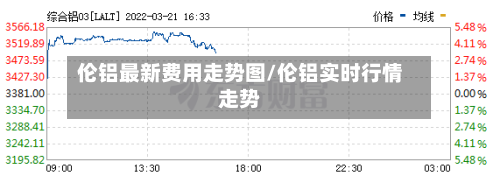 伦铝最新费用走势图/伦铝实时行情走势