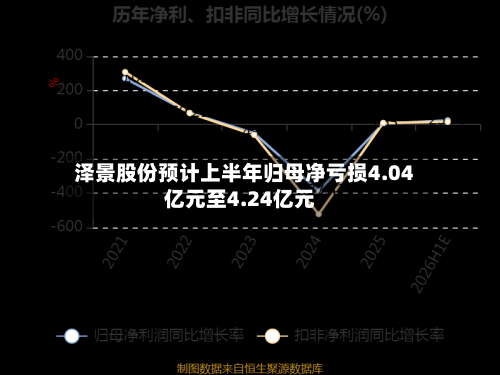 泽景股份预计上半年归母净亏损4.04亿元至4.24亿元