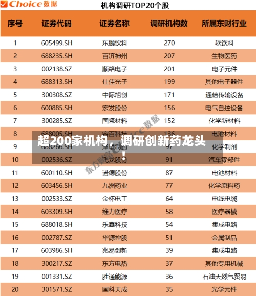 超200家机构，调研创新药龙头！