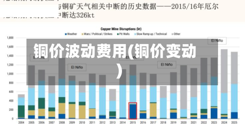 铜价波动费用(铜价变动)
