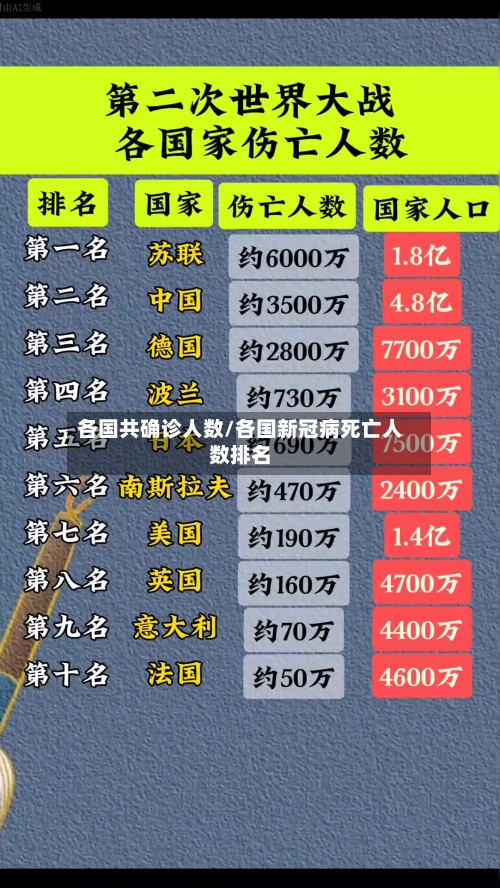各国共确诊人数/各国新冠病死亡人数排名