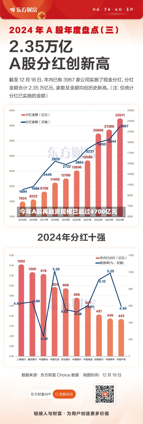今年A股再融资规模已超过4700亿元-第2张图片