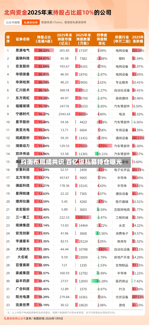均衡布局成共识 百亿级私募持仓曝光-第2张图片