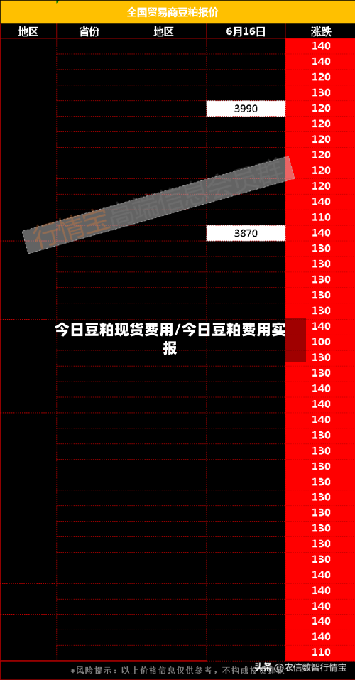 今日豆粕现货费用/今日豆粕费用实报