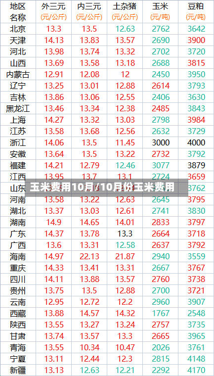 玉米费用10月/10月份玉米费用