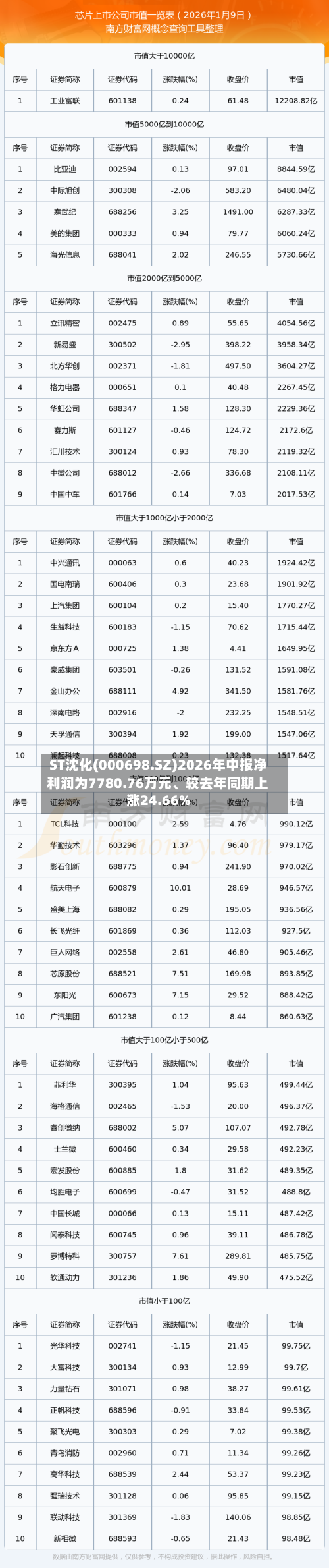 ST沈化(000698.SZ)2026年中报净利润为7780.76万元、较去年同期上涨24.66%-第1张图片