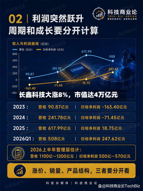 长鑫科技大涨8%，市值达4万亿元-第3张图片