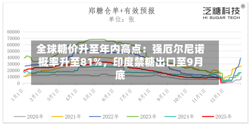 全球糖价升至年内高点：强厄尔尼诺概率升至81%，印度禁糖出口至9月底-第1张图片