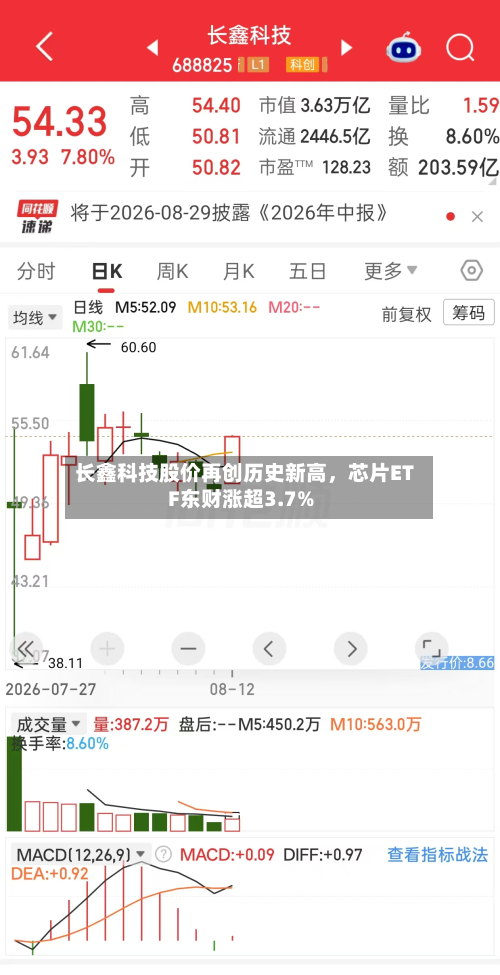 长鑫科技股价再创历史新高，芯片ETF东财涨超3.7%
