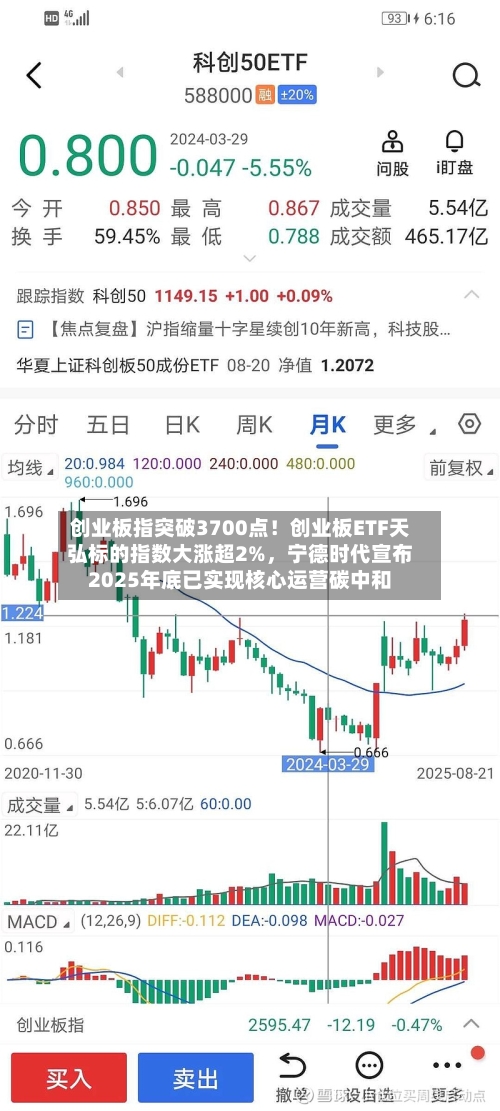 创业板指突破3700点！创业板ETF天弘标的指数大涨超2%，宁德时代宣布2025年底已实现核心运营碳中和
