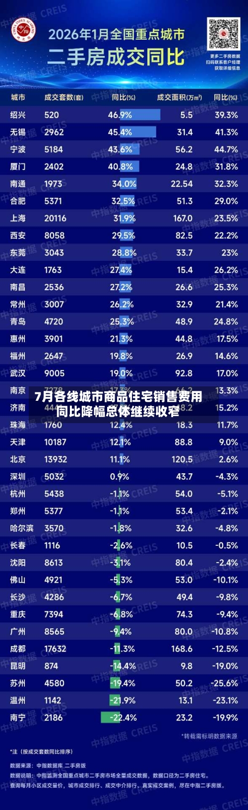 7月各线城市商品住宅销售费用同比降幅总体继续收窄