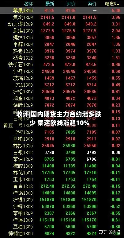 收评|国内期货主力合约涨多跌少 集运欧线涨超10%-第1张图片