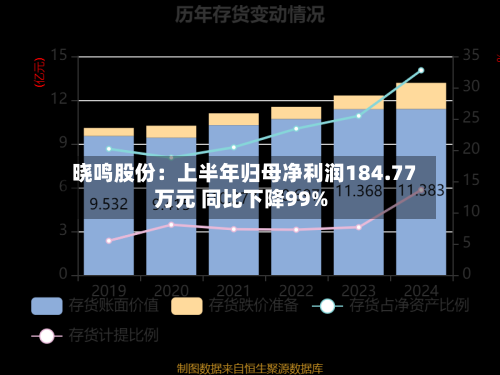 晓鸣股份：上半年归母净利润184.77万元 同比下降99%-第2张图片