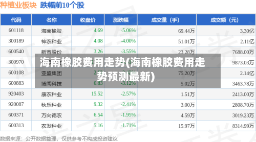 海南橡胶费用走势(海南橡胶费用走势预测最新)-第2张图片