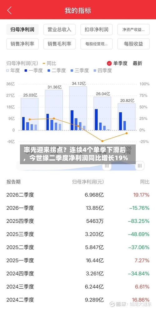 率先迎来拐点？连续4个单季下滑后，今世缘二季度净利润同比增长19%-第2张图片