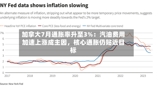 加拿大7月通胀率升至3%：汽油费用加速上涨成主因，核心通胀仍贴近目标-第2张图片