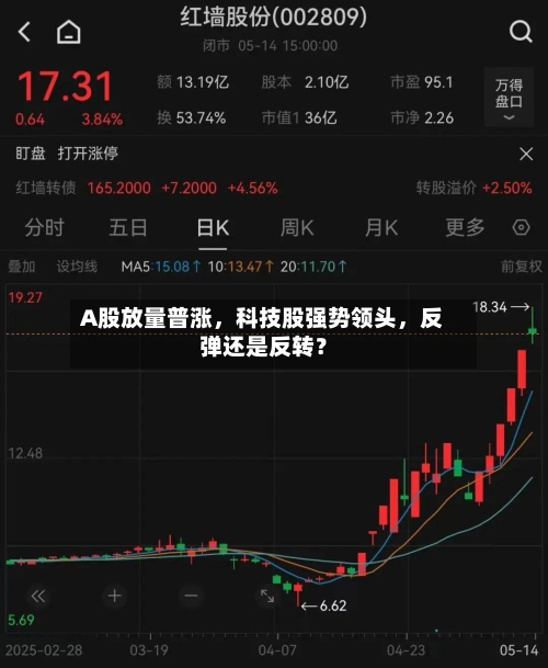 A股放量普涨	，科技股强势领头，反弹还是反转？-第2张图片