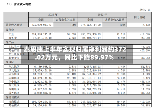 泰恩康上半年实现归属净利润约372.02万元，同比下降89.97%-第1张图片