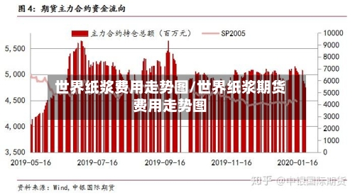 世界纸浆费用走势图/世界纸浆期货费用走势图