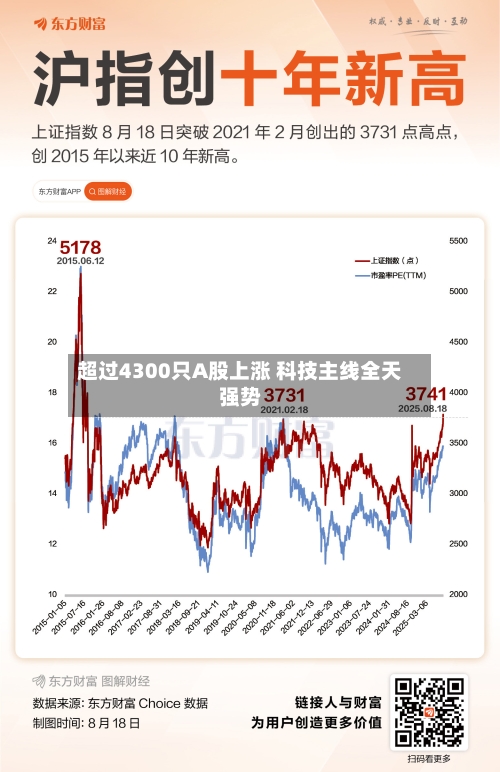 超过4300只A股上涨 科技主线全天强势-第2张图片