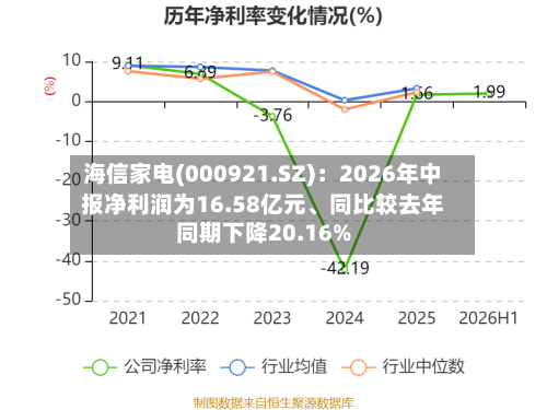 海信家电(000921.SZ)：2026年中报净利润为16.58亿元	、同比较去年同期下降20.16%-第2张图片