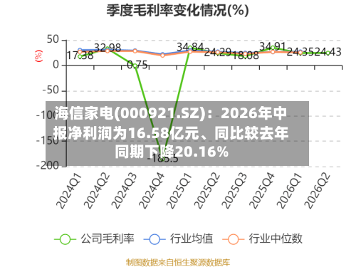 海信家电(000921.SZ)：2026年中报净利润为16.58亿元、同比较去年同期下降20.16%-第1张图片