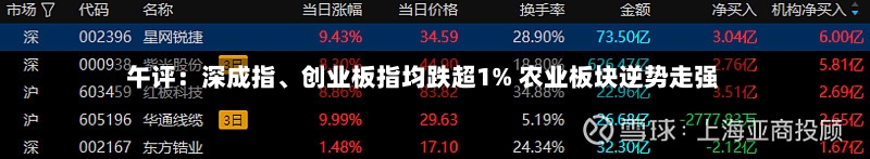午评：深成指	、创业板指均跌超1% 农业板块逆势走强-第2张图片