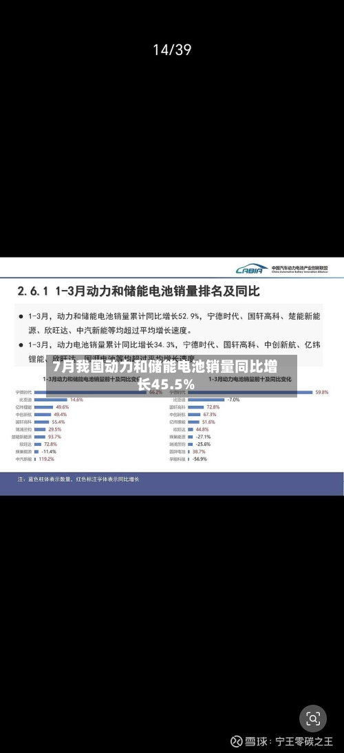 7月我国动力和储能电池销量同比增长45.5%