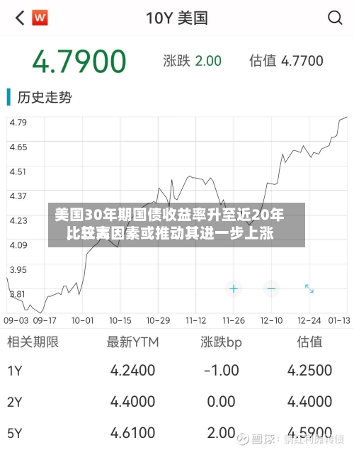 美国30年期国债收益率升至近20年比较高，三大因素或推动其进一步上涨