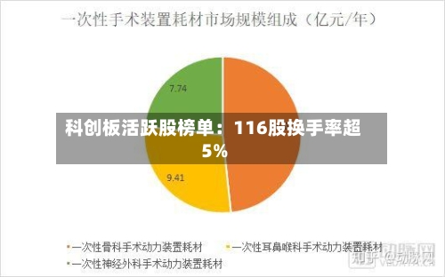 科创板活跃股榜单：116股换手率超5%-第2张图片