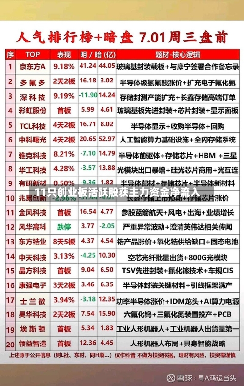 11只创业板活跃股获主力资金净流入