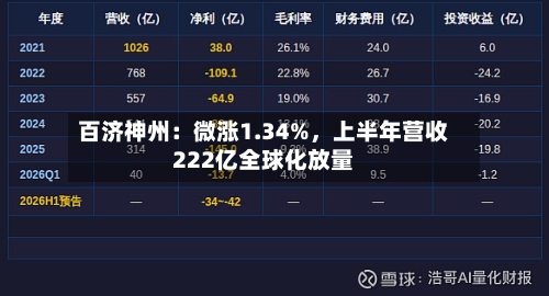 百济神州：微涨1.34%，上半年营收222亿全球化放量