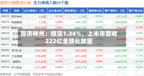 百济神州：微涨1.34%，上半年营收222亿全球化放量-第3张图片