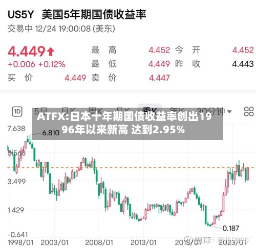 ATFX:日本十年期国债收益率创出1996年以来新高 达到2.95%