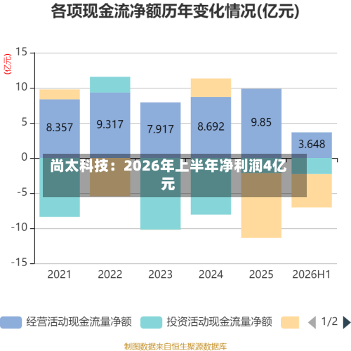 尚太科技：2026年上半年净利润4亿元