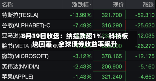 8月19日收盘：纳指跌超1%	，科技板块回落，全球债券收益率飙升-第1张图片