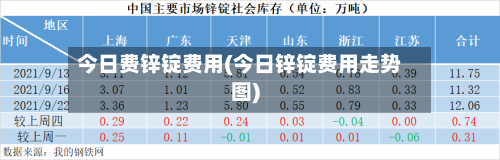 今日费锌锭费用(今日锌锭费用走势图)