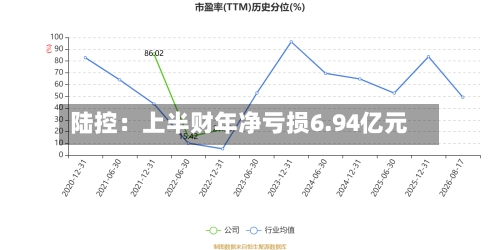 陆控：上半财年净亏损6.94亿元