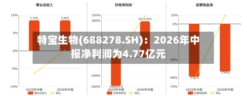 特宝生物(688278.SH):2026年中报净利润为4.77亿元-第2张图片